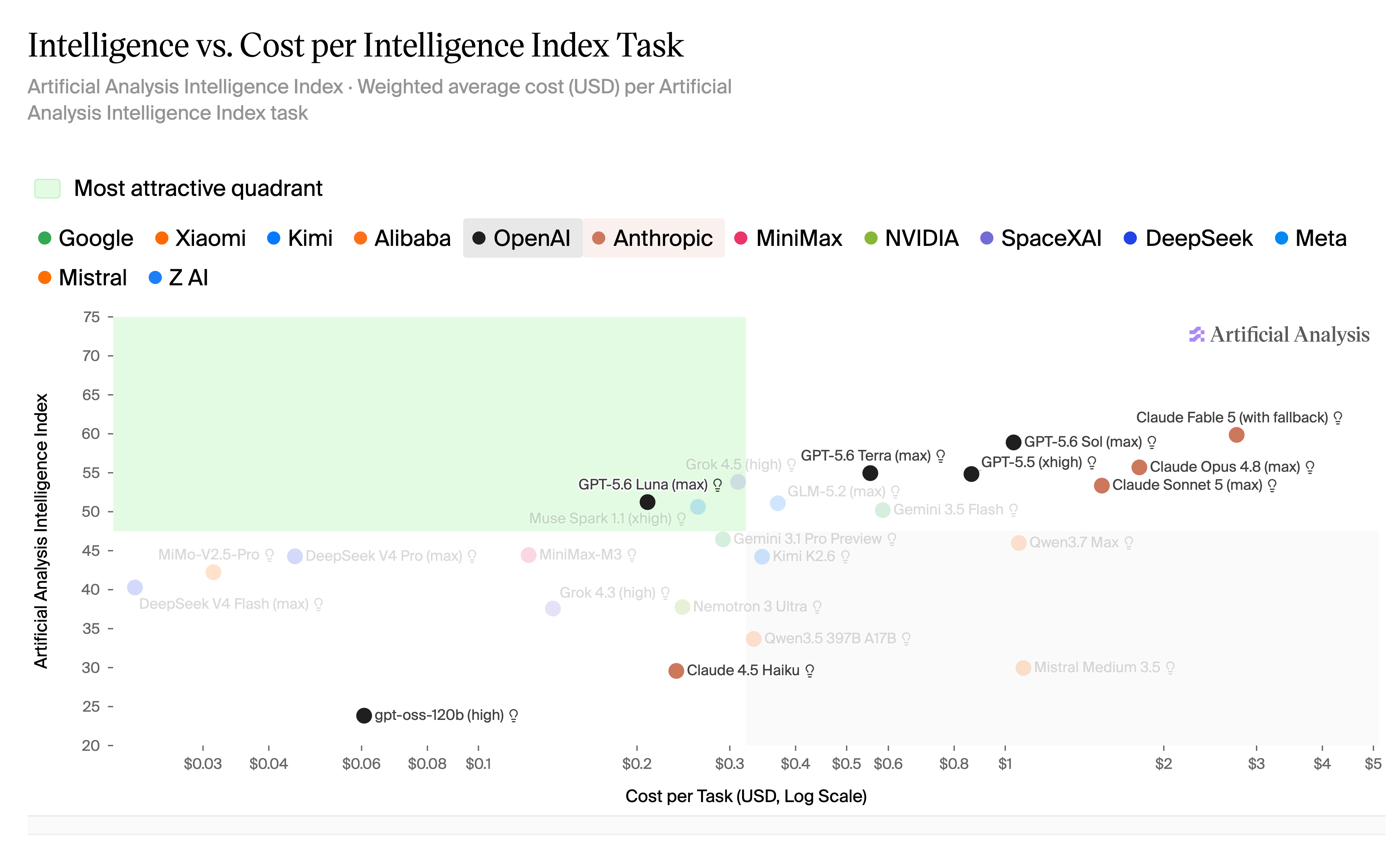 Artificial Analysis intelligence versus cost per task quadrant chart