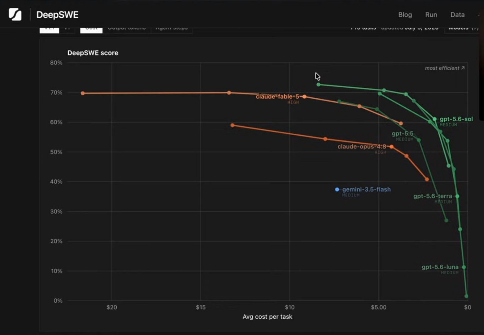 DeepSWE score versus average cost per task graph for coding agent models